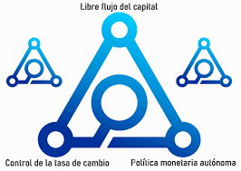 Dolarización y el trilema económico