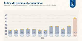 La inflación de diciembre fue del 25,5% y acumuló 211,4% en 2023