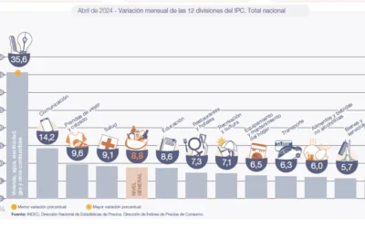 La inflación finalmente bajó a un dígito: 8,8% en abril