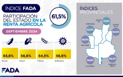 Índice FADA: 61,5% de la renta, el peso de los impuestos para producir